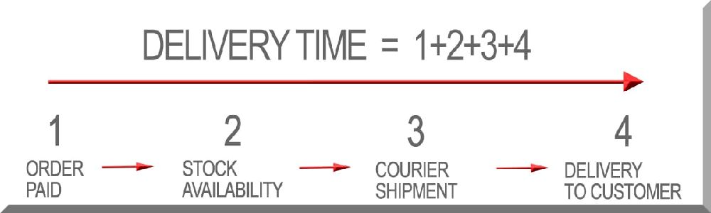 Total Delivery Time
